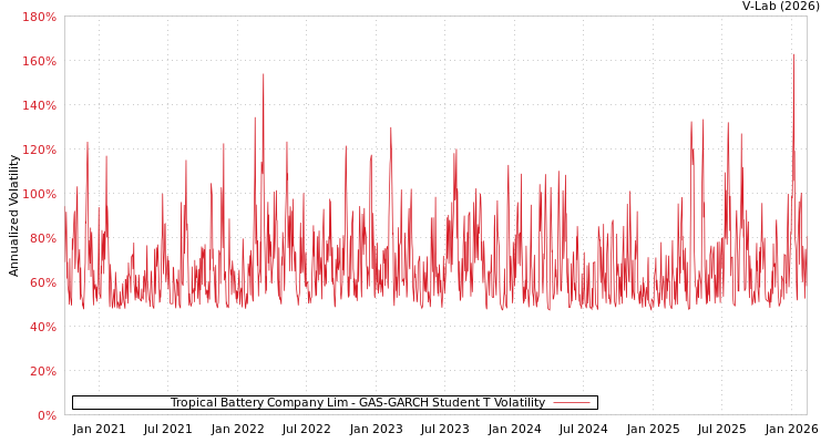 graph of Tropical Battery Company Lim GAS-GARCH-T