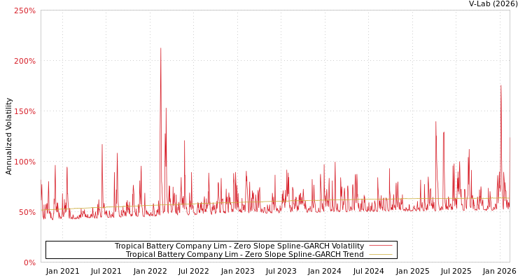 graph of Tropical Battery Company Lim S0GARCH