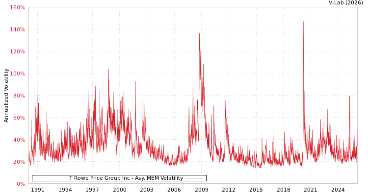 graph of T Rowe Price Group Inc AMEM