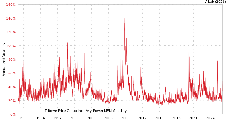 graph of T Rowe Price Group Inc APMEM