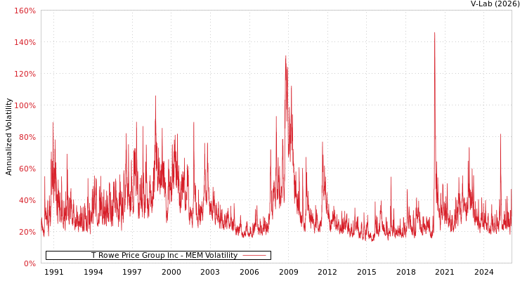 graph of T Rowe Price Group Inc MEM