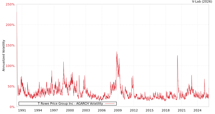 graph of T Rowe Price Group Inc AGARCH