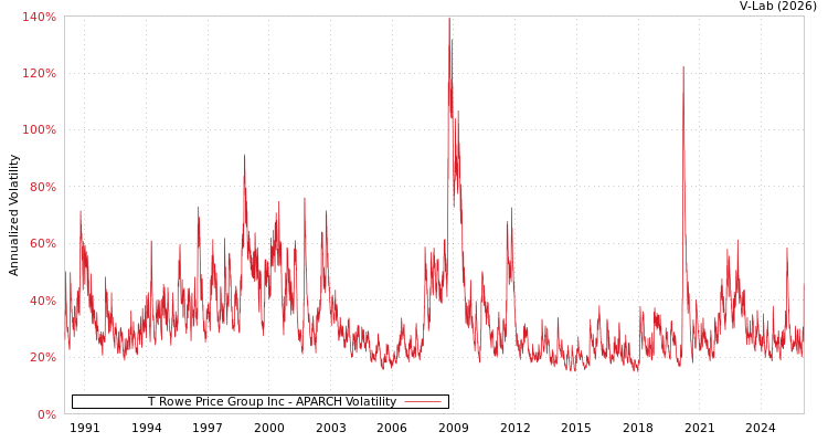 graph of T Rowe Price Group Inc APARCH