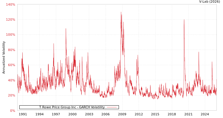 graph of T Rowe Price Group Inc GARCH