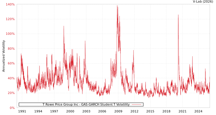 graph of T Rowe Price Group Inc GAS-GARCH-T