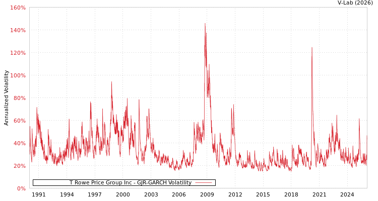 graph of T Rowe Price Group Inc GJR-GARCH