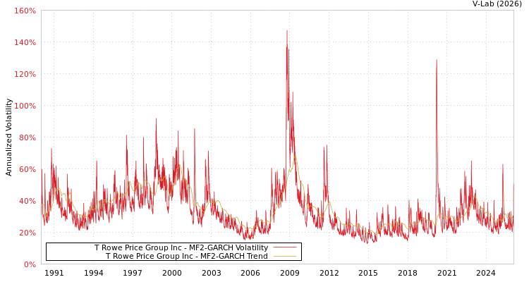 graph of T Rowe Price Group Inc MF2-GARCH