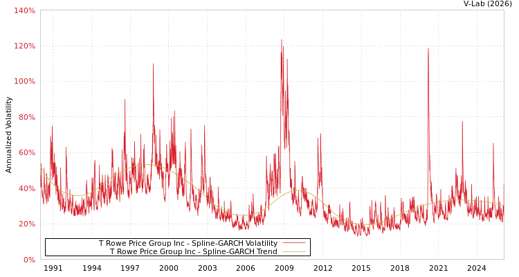 graph of T Rowe Price Group Inc SGARCH