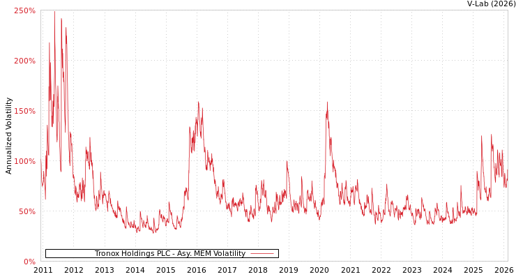 graph of Tronox Holdings PLC AMEM