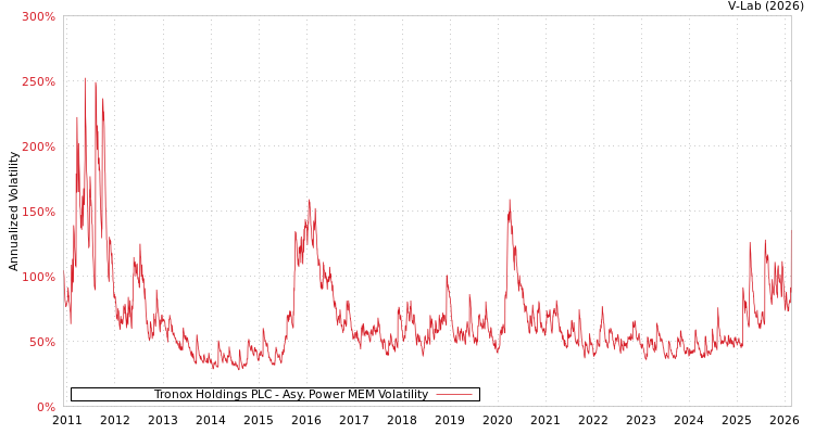 graph of Tronox Holdings PLC APMEM