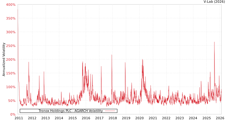 graph of Tronox Holdings PLC AGARCH