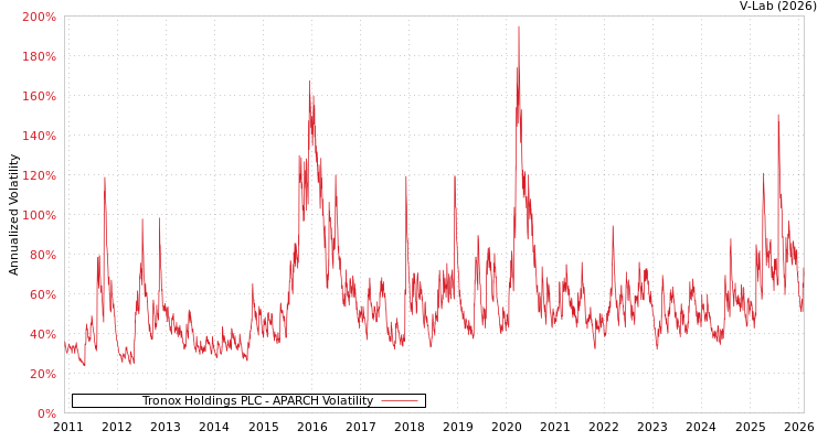 graph of Tronox Holdings PLC APARCH