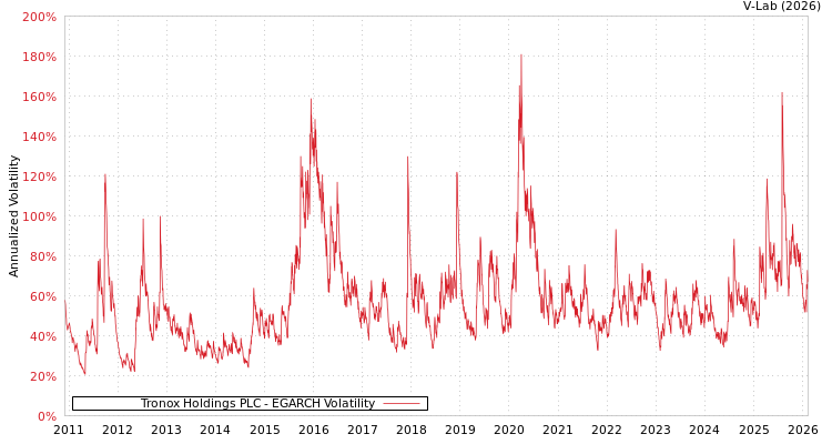 graph of Tronox Holdings PLC EGARCH
