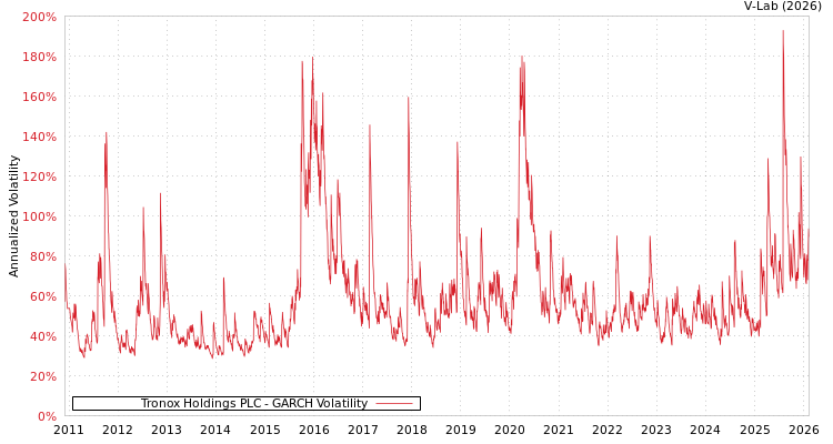 graph of Tronox Holdings PLC GARCH