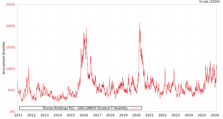 graph of Tronox Holdings PLC GAS-GARCH-T