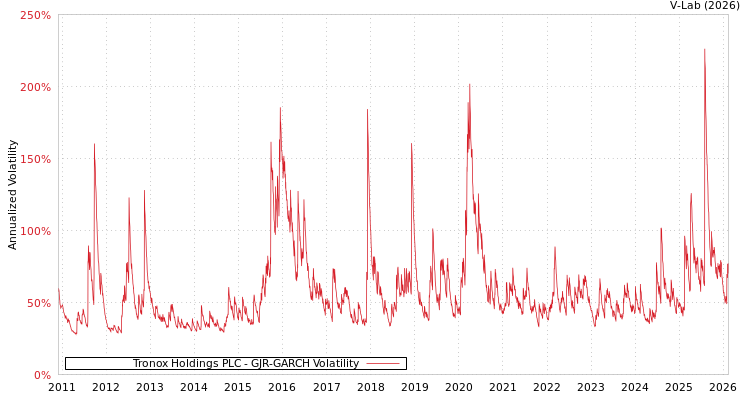 graph of Tronox Holdings PLC GJR-GARCH