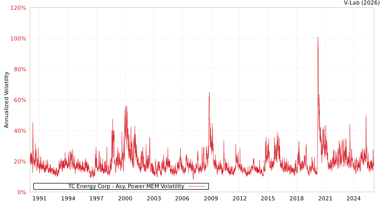 graph of TC Energy Corp APMEM