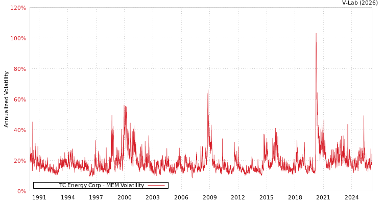 graph of TC Energy Corp MEM
