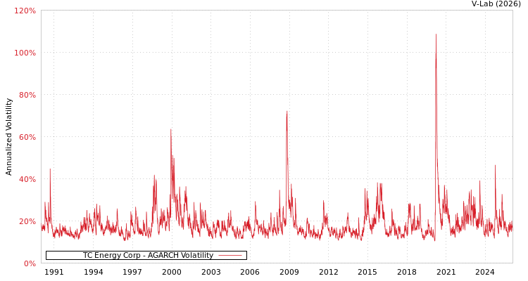 graph of TC Energy Corp AGARCH
