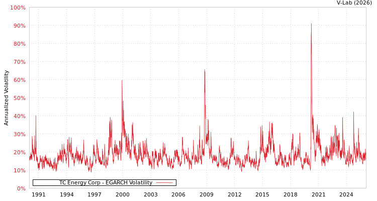 graph of TC Energy Corp EGARCH