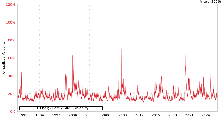 graph of TC Energy Corp GARCH