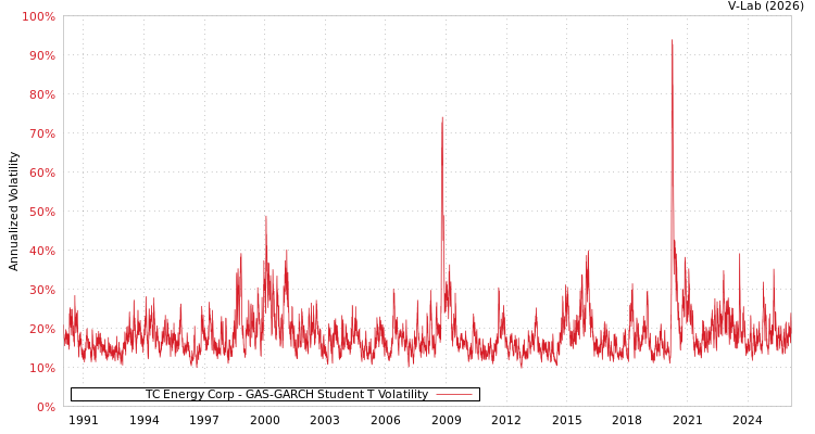 graph of TC Energy Corp GAS-GARCH-T