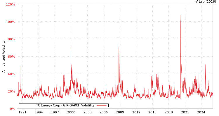 graph of TC Energy Corp GJR-GARCH