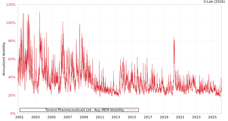 graph of Torrent Pharmaceuticals Ltd AMEM