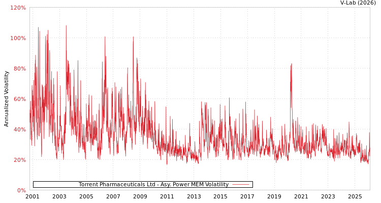 graph of Torrent Pharmaceuticals Ltd APMEM