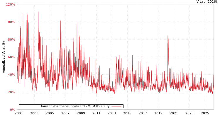 graph of Torrent Pharmaceuticals Ltd MEM