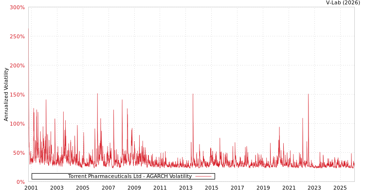 graph of Torrent Pharmaceuticals Ltd AGARCH