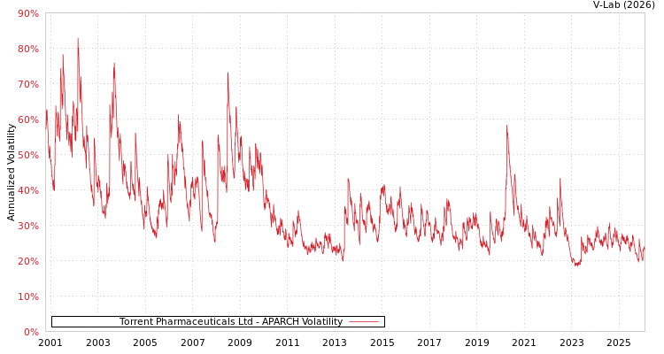 graph of Torrent Pharmaceuticals Ltd APARCH