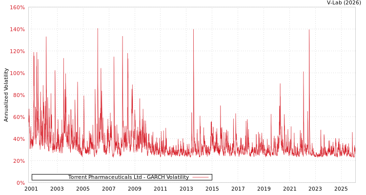 graph of Torrent Pharmaceuticals Ltd GARCH