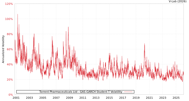 graph of Torrent Pharmaceuticals Ltd GAS-GARCH-T