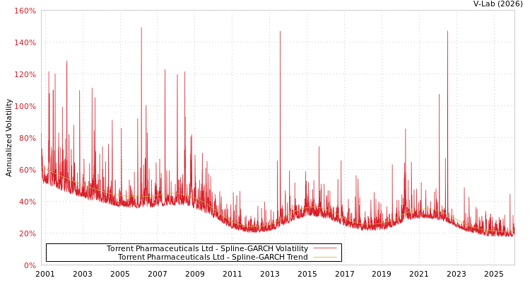 graph of Torrent Pharmaceuticals Ltd SGARCH