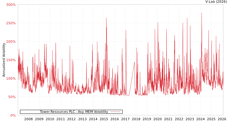 graph of Tower Resources PLC AMEM