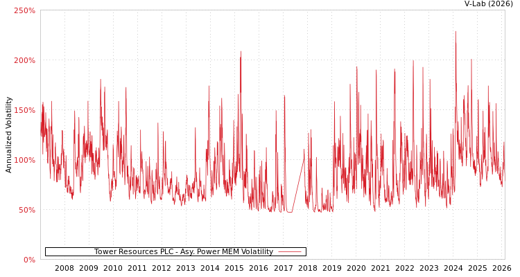 graph of Tower Resources PLC APMEM