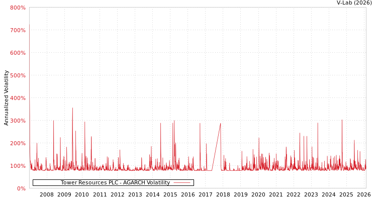 graph of Tower Resources PLC AGARCH