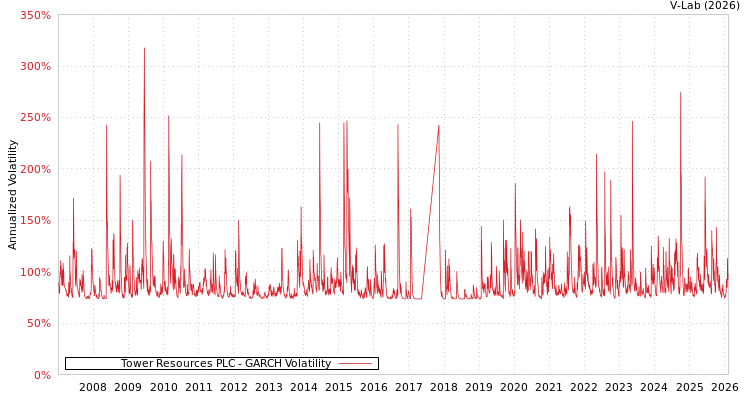 graph of Tower Resources PLC GARCH