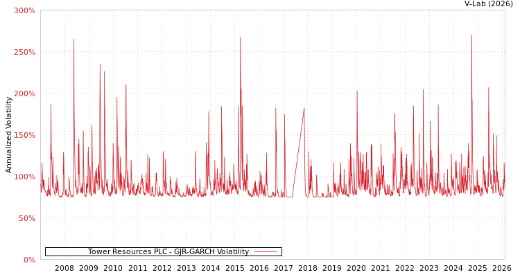 graph of Tower Resources PLC GJR-GARCH