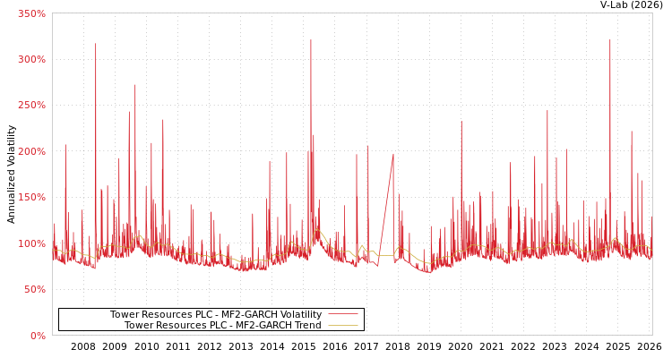 graph of Tower Resources PLC MF2-GARCH