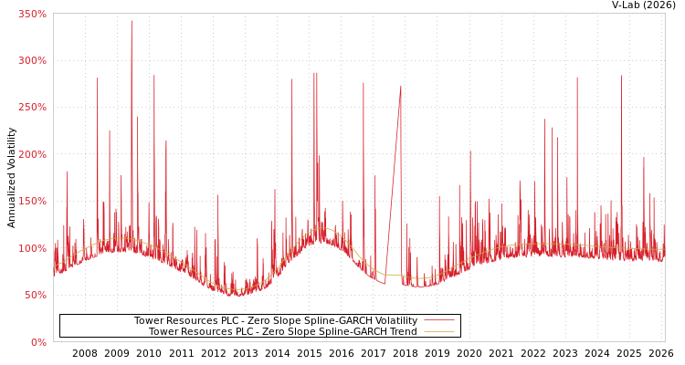graph of Tower Resources PLC S0GARCH