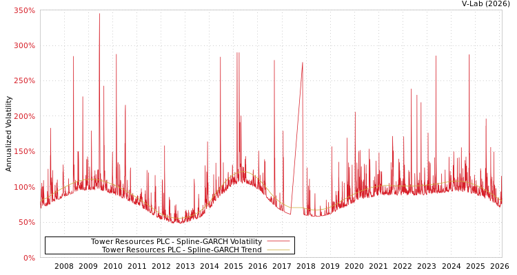 graph of Tower Resources PLC SGARCH
