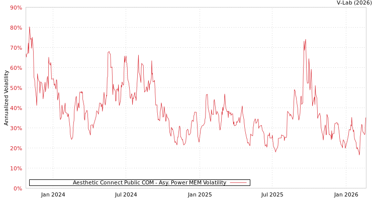 graph of Aesthetic Connect Public COM APMEM