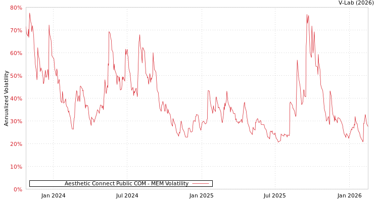 graph of Aesthetic Connect Public COM MEM