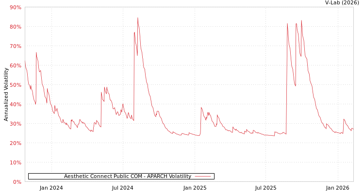 graph of Aesthetic Connect Public COM APARCH
