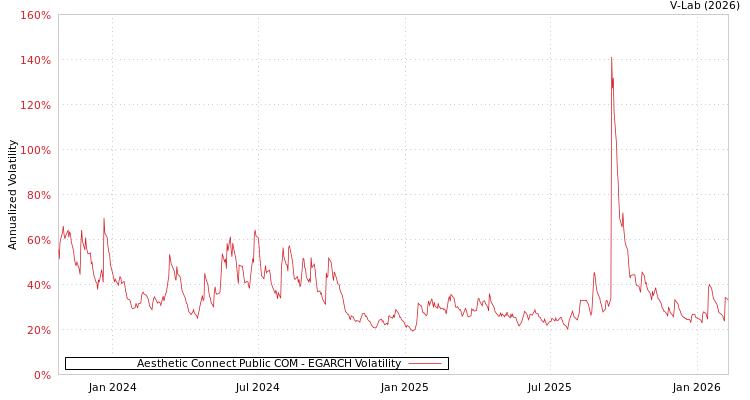 graph of Aesthetic Connect Public COM EGARCH
