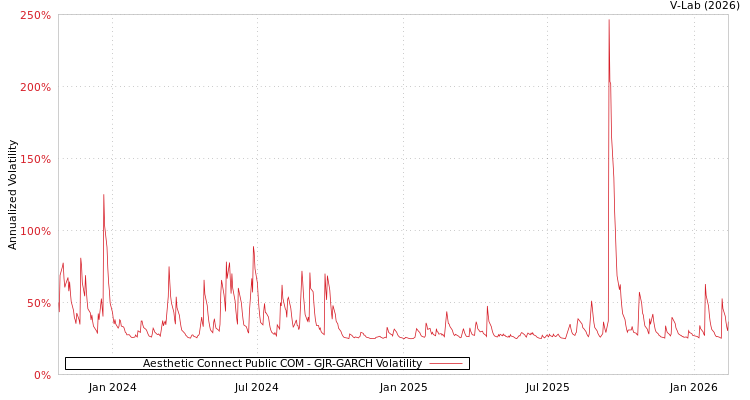 graph of Aesthetic Connect Public COM GJR-GARCH