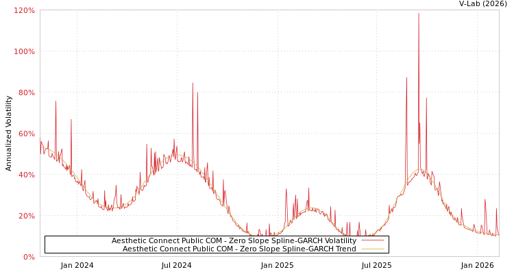 graph of Aesthetic Connect Public COM S0GARCH