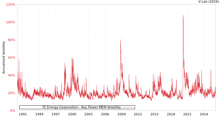 graph of TC Energy Corporation APMEM